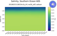 Time series of Southern Ocean 60S Salinity vs depth
